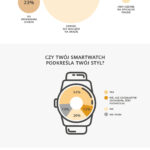 Już prawie połowa Polaków ma smart zegarek. Na co zwracamy uwagę przy jego zakupie, a czego nam brakuje – infografika